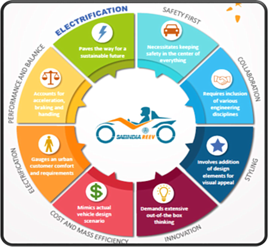 REEV design consideration wheel: electrification paves the way for a sustainable future, safety first keeps safety central, collaboration requires various engineering disciplines, styling adds visual appeal, innovation demands out-of-the-box thinking, cost and mass efficiency mimics actual vehicle design scenarios, ergonomics gauges urban customer comfort, and performance and balance accounts for acceleration, braking and handling